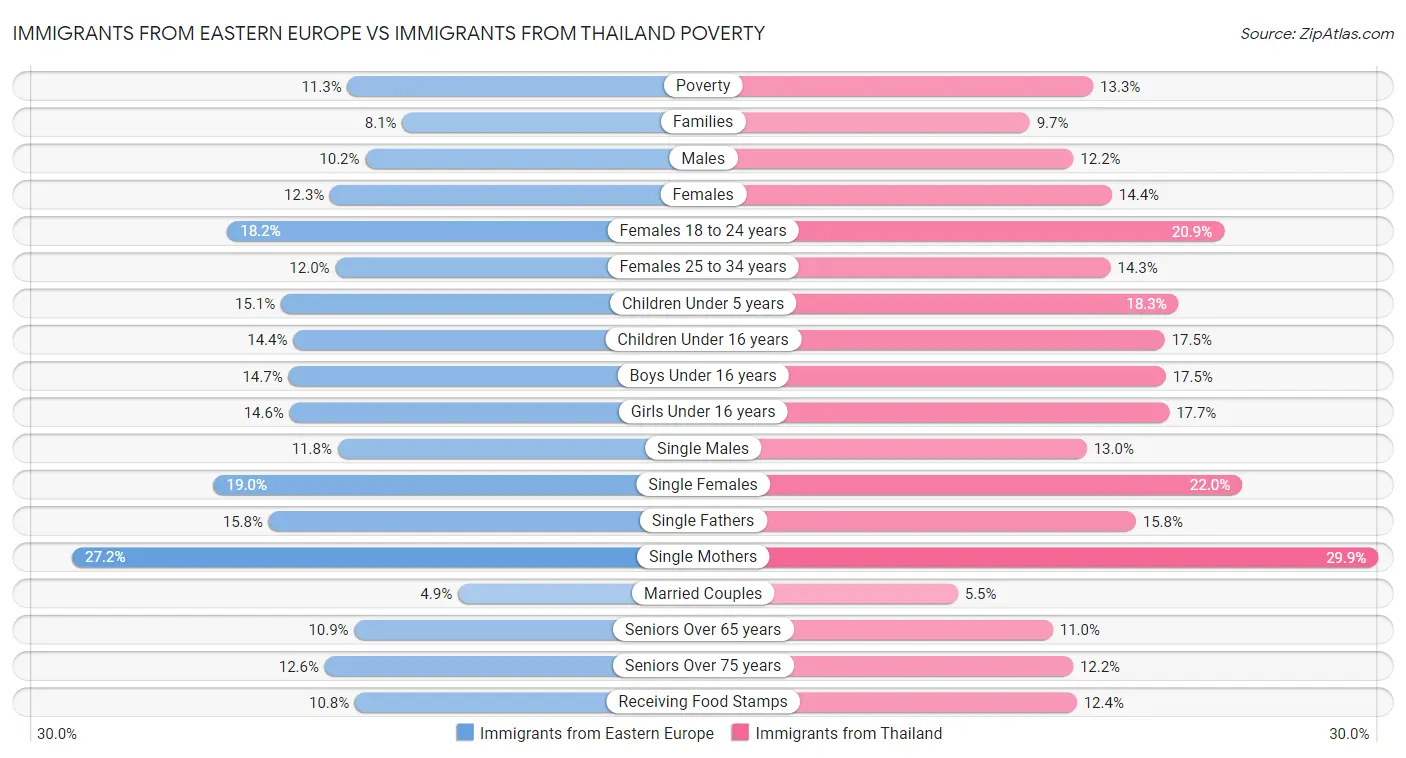 Immigrants from Eastern Europe vs Immigrants from Thailand Poverty