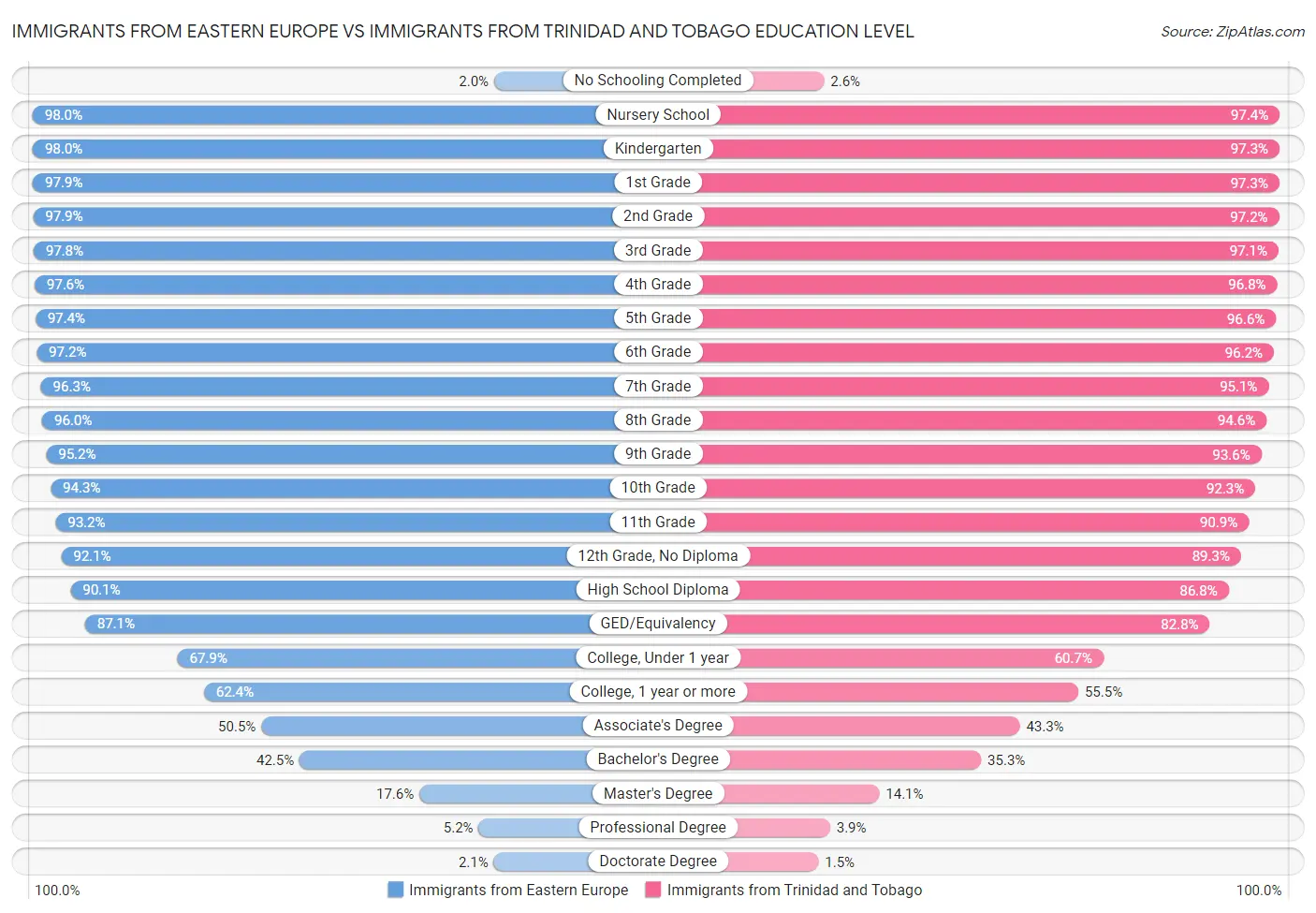 Immigrants from Eastern Europe vs Immigrants from Trinidad and Tobago Education Level