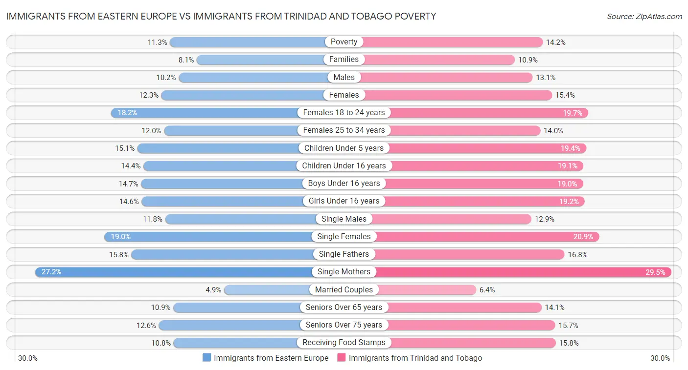 Immigrants from Eastern Europe vs Immigrants from Trinidad and Tobago Poverty