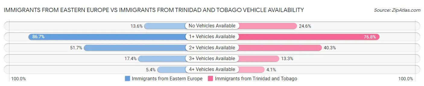 Immigrants from Eastern Europe vs Immigrants from Trinidad and Tobago Vehicle Availability
