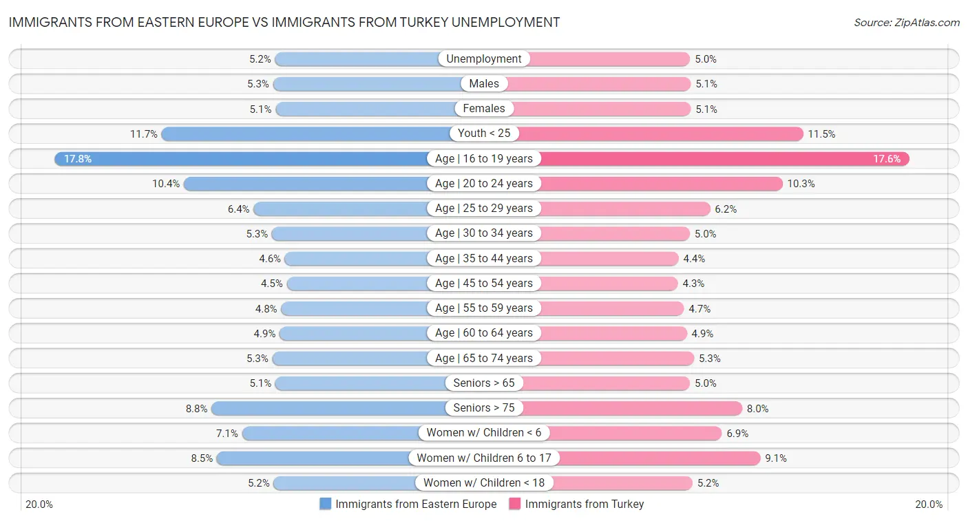 Immigrants from Eastern Europe vs Immigrants from Turkey Unemployment