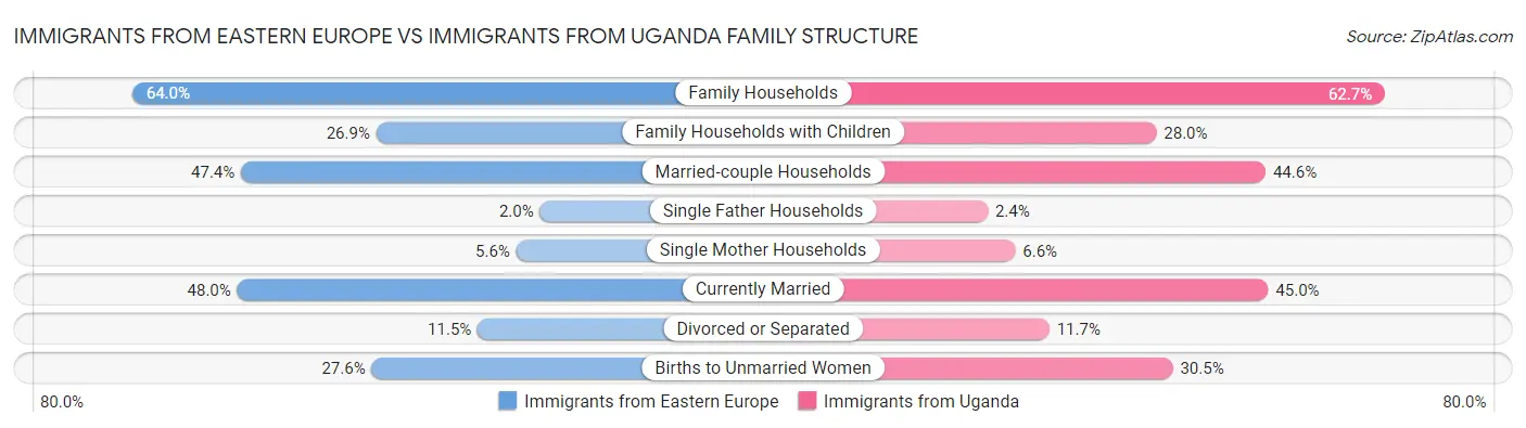 Immigrants from Eastern Europe vs Immigrants from Uganda Family Structure