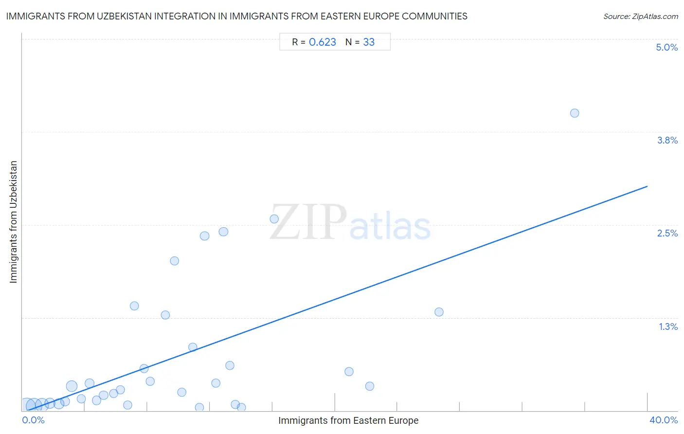Immigrants from Eastern Europe Integration in Immigrants from Uzbekistan Communities