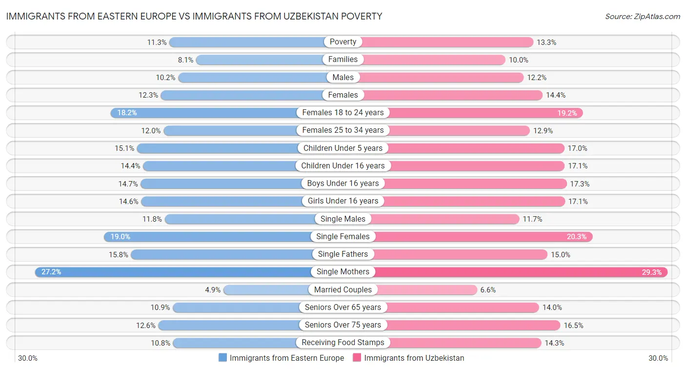 Immigrants from Eastern Europe vs Immigrants from Uzbekistan Poverty