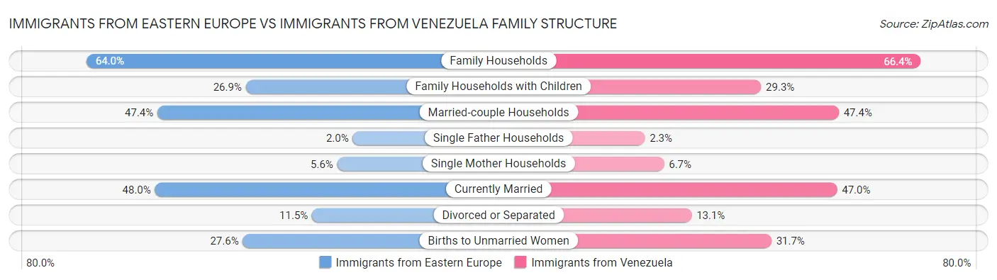 Immigrants from Eastern Europe vs Immigrants from Venezuela Family Structure