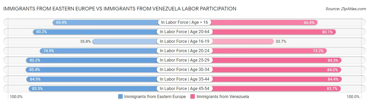 Immigrants from Eastern Europe vs Immigrants from Venezuela Labor Participation