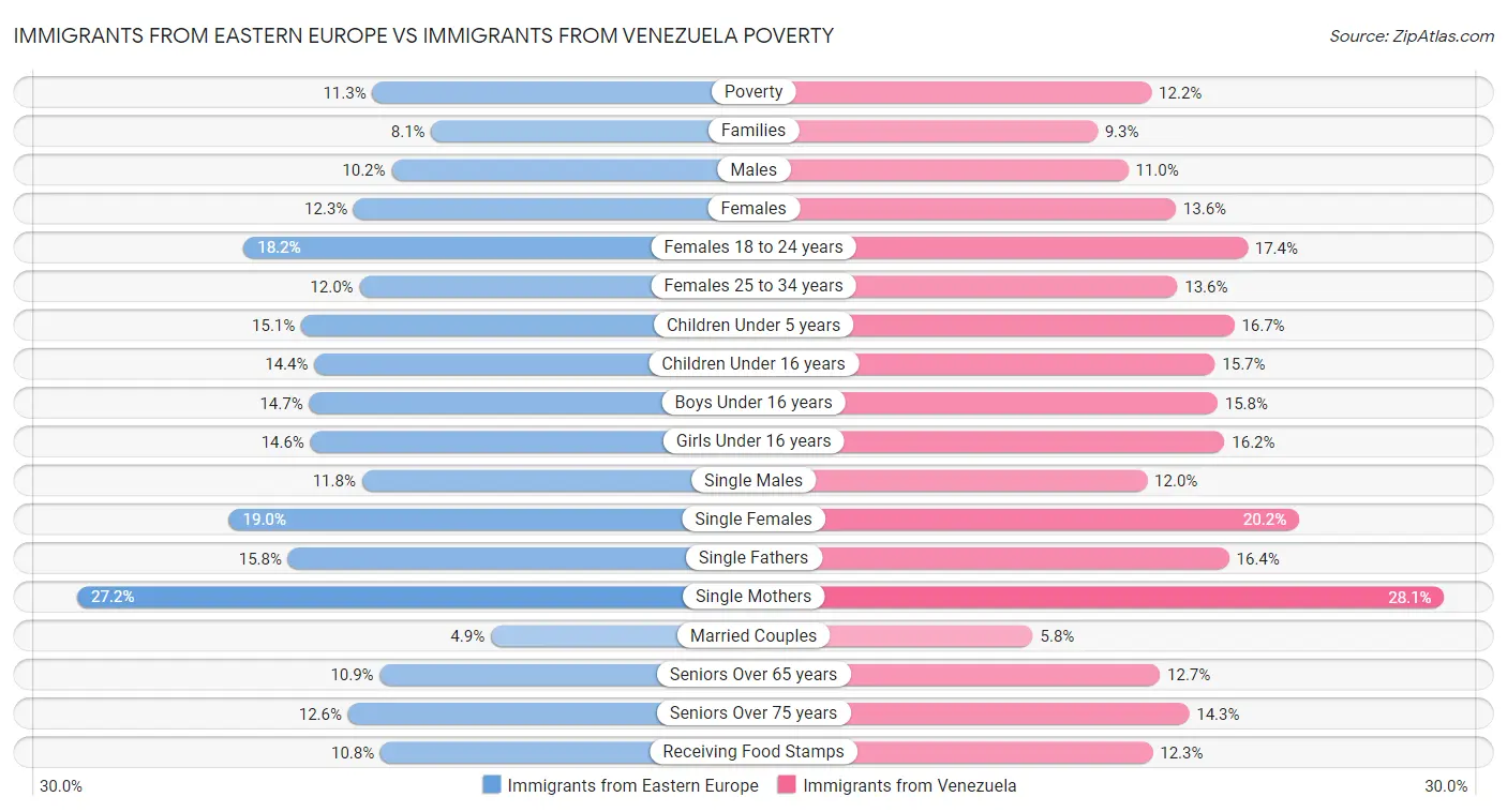 Immigrants from Eastern Europe vs Immigrants from Venezuela Poverty