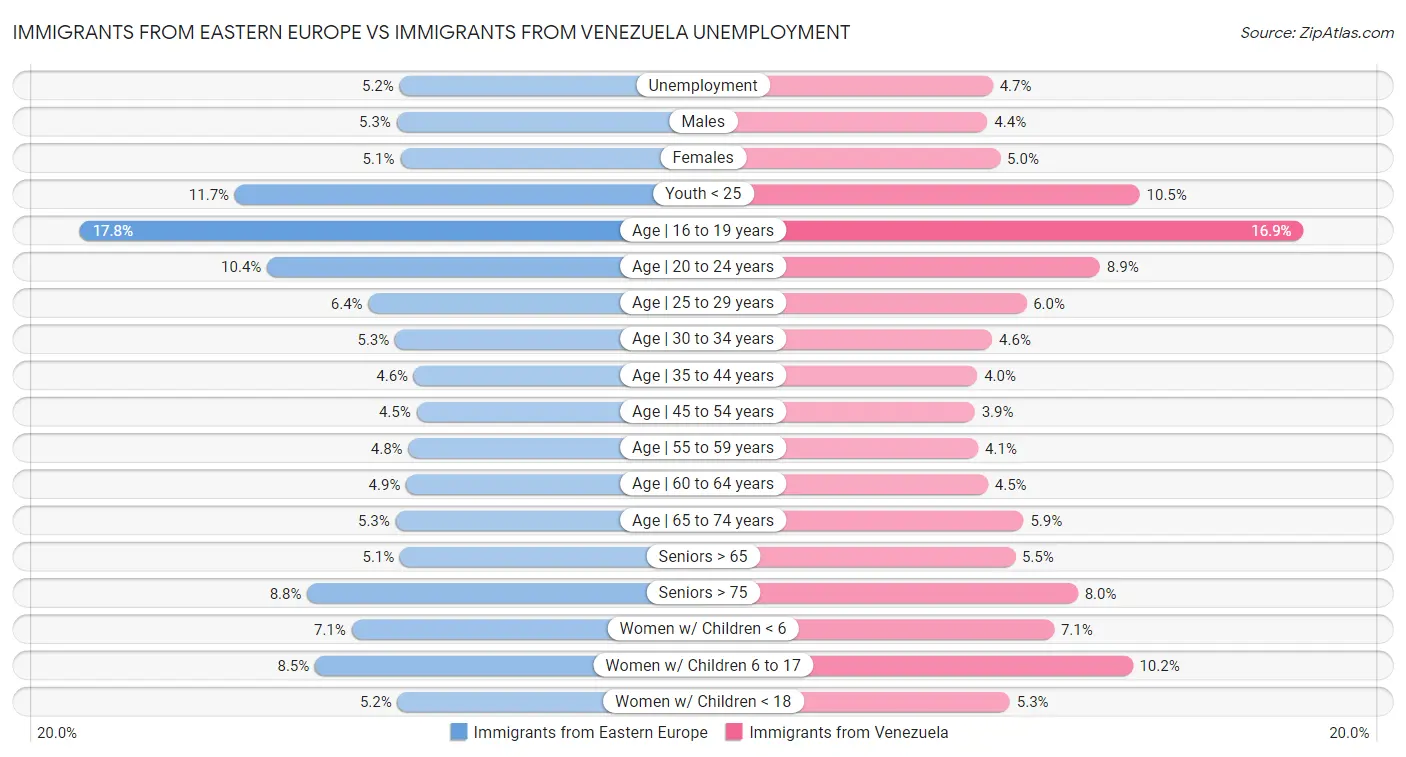 Immigrants from Eastern Europe vs Immigrants from Venezuela Unemployment