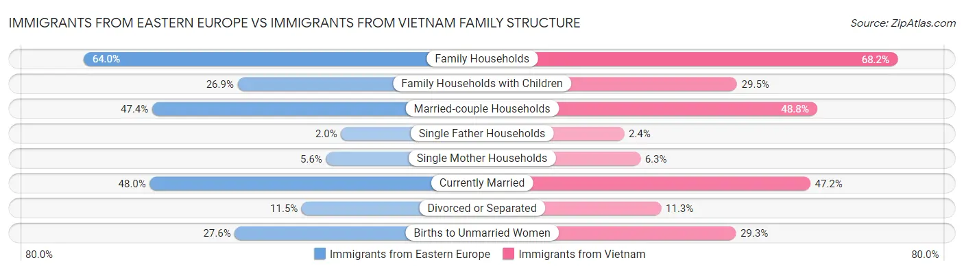 Immigrants from Eastern Europe vs Immigrants from Vietnam Family Structure