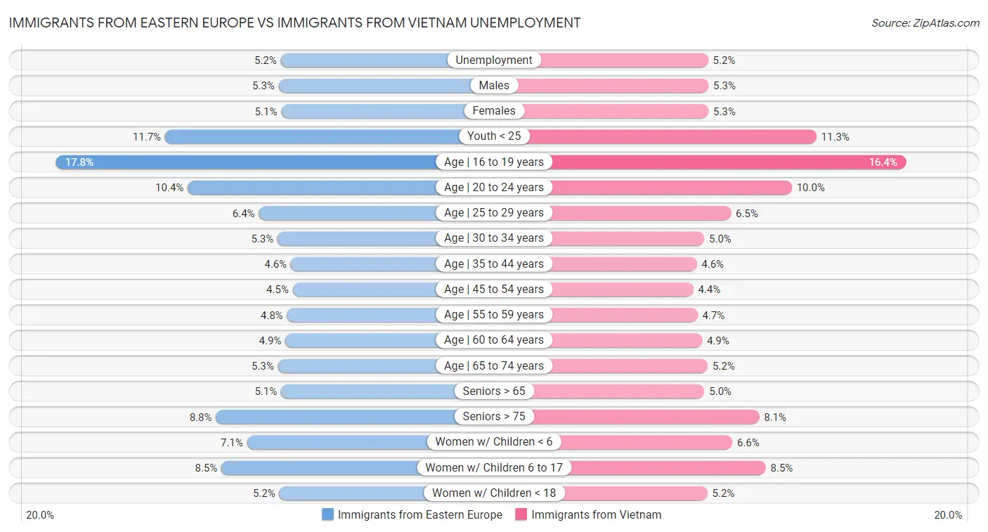 Immigrants from Eastern Europe vs Immigrants from Vietnam Unemployment