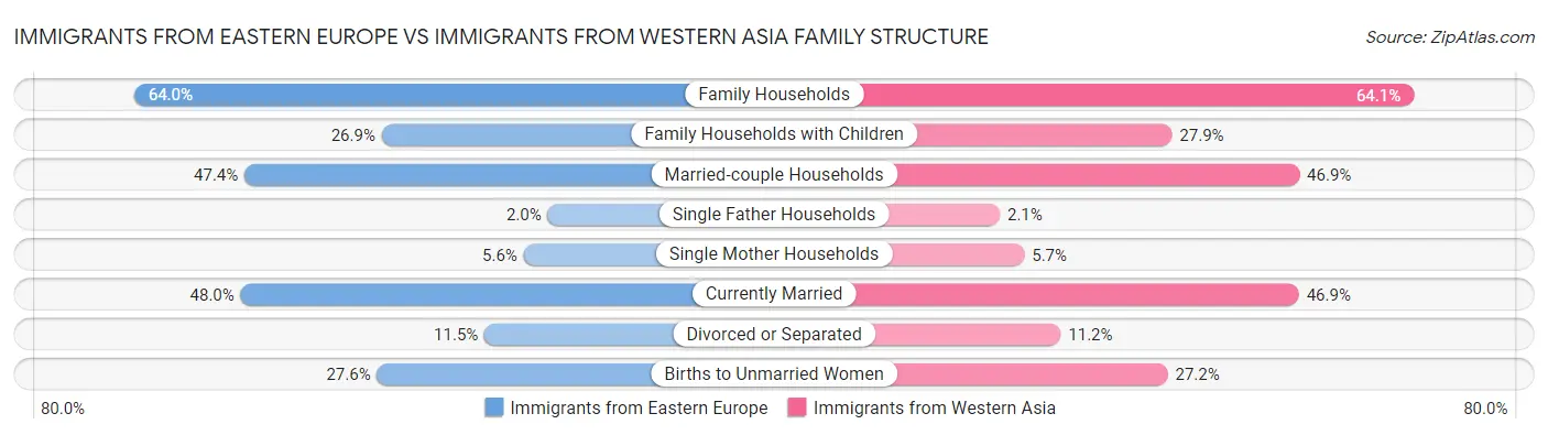 Immigrants from Eastern Europe vs Immigrants from Western Asia Family Structure
