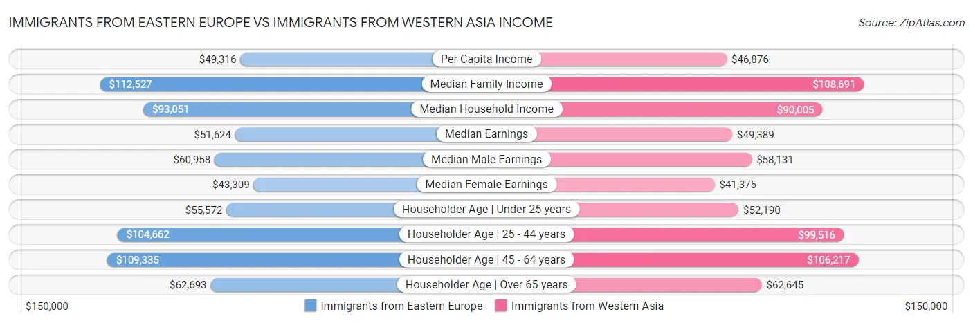 Immigrants from Eastern Europe vs Immigrants from Western Asia Income