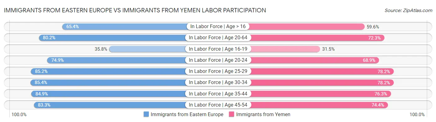 Immigrants from Eastern Europe vs Immigrants from Yemen Labor Participation