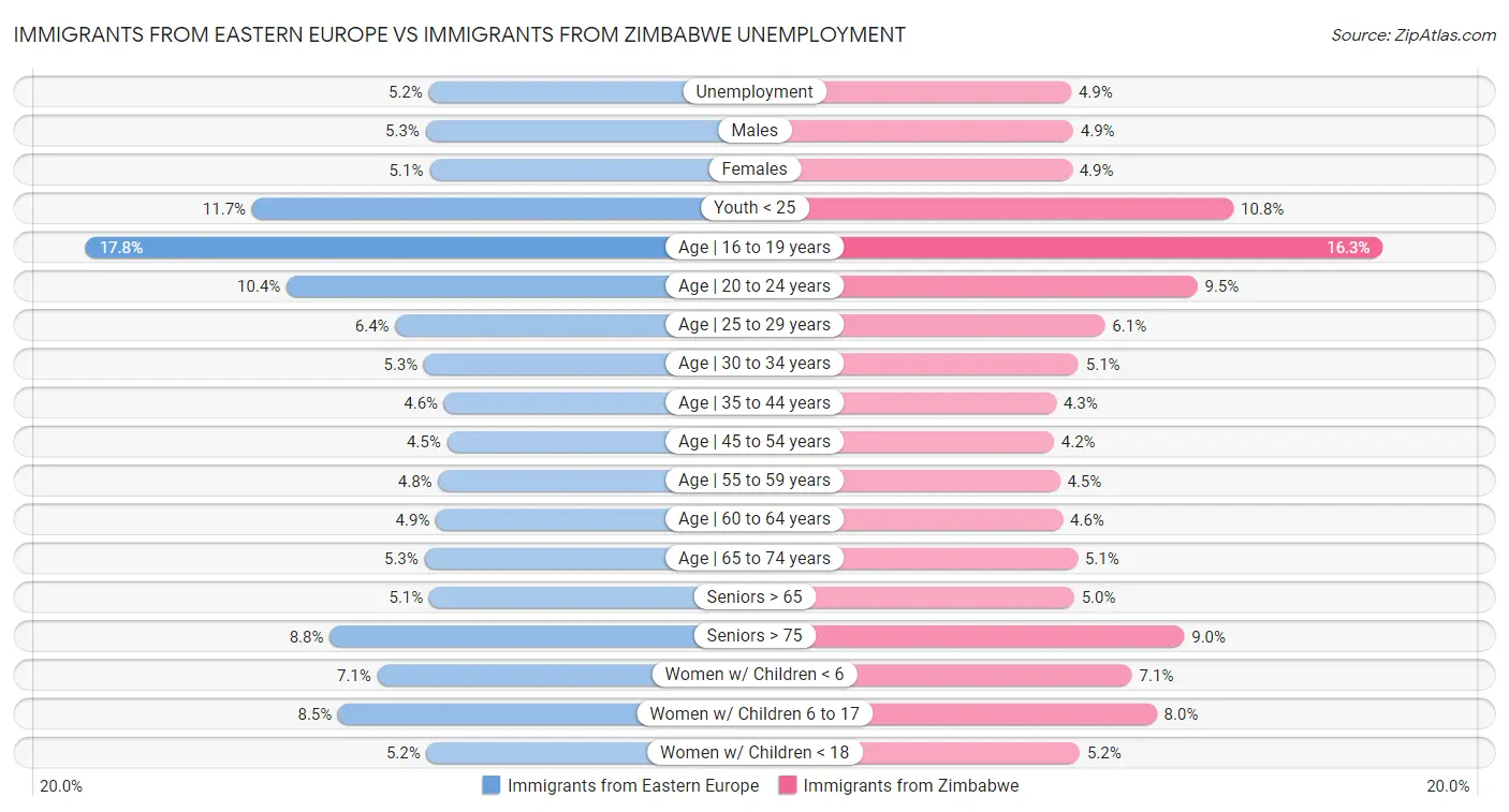Immigrants from Eastern Europe vs Immigrants from Zimbabwe Unemployment
