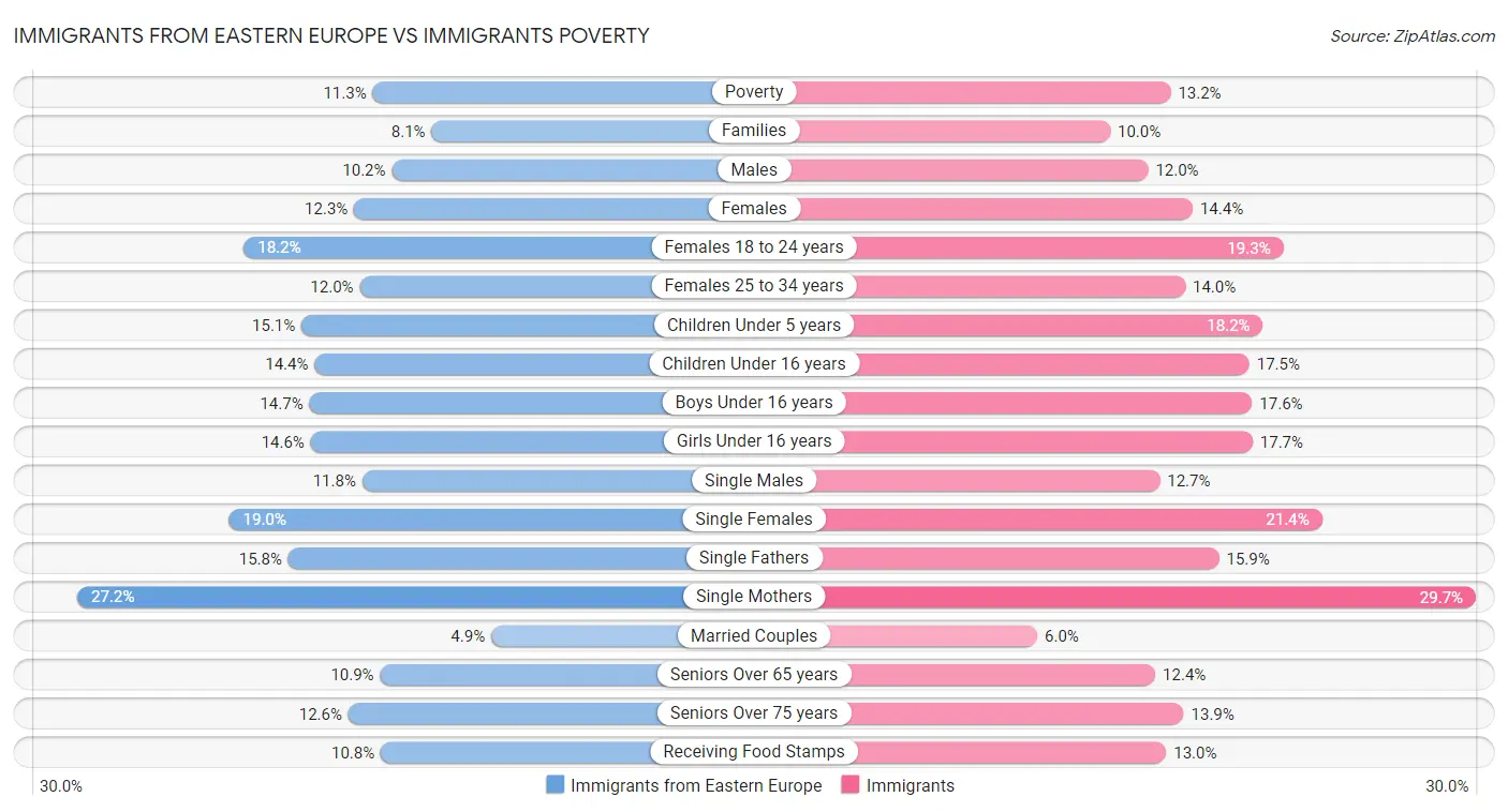 Immigrants from Eastern Europe vs Immigrants Poverty