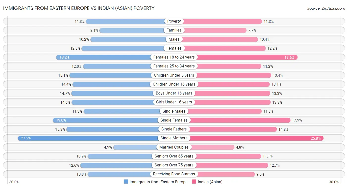 Immigrants from Eastern Europe vs Indian (Asian) Poverty