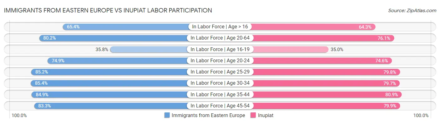 Immigrants from Eastern Europe vs Inupiat Labor Participation