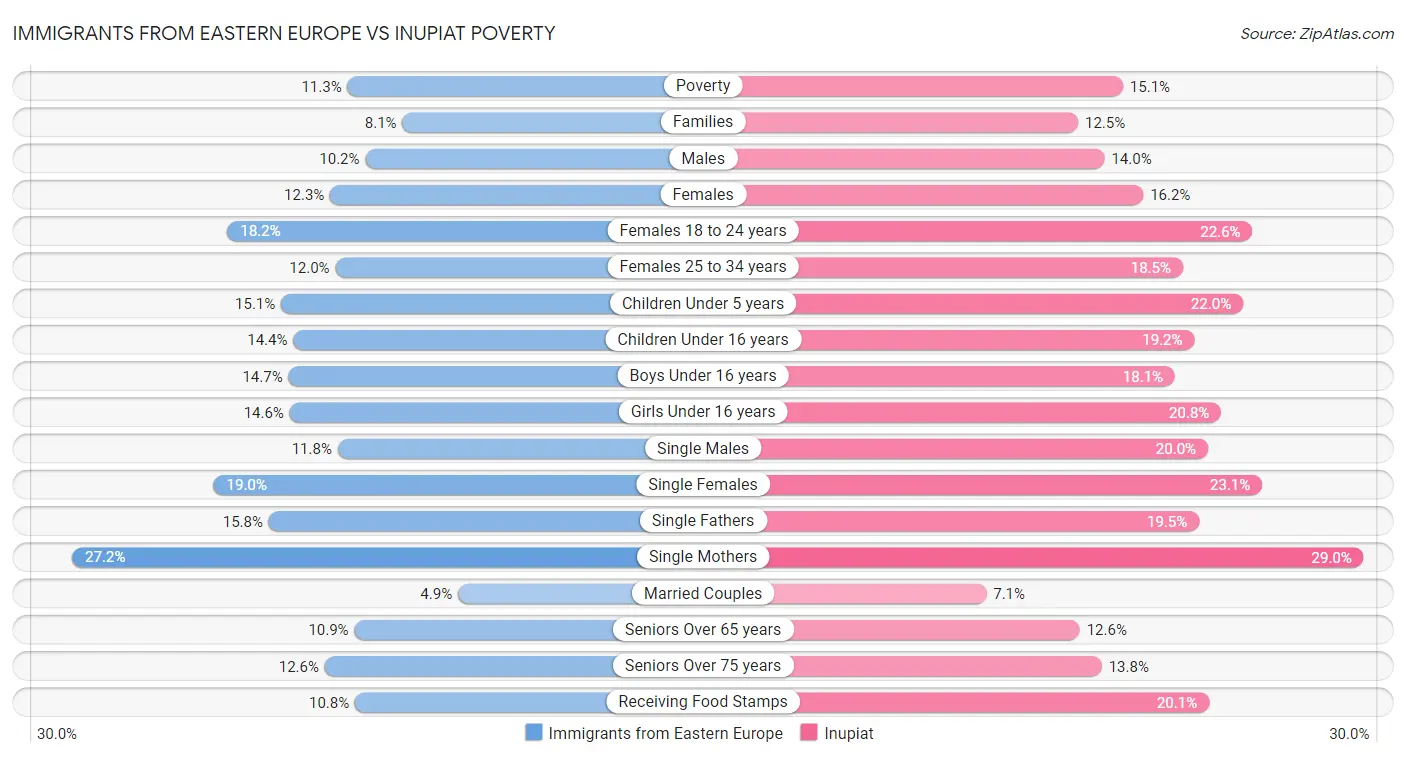 Immigrants from Eastern Europe vs Inupiat Poverty