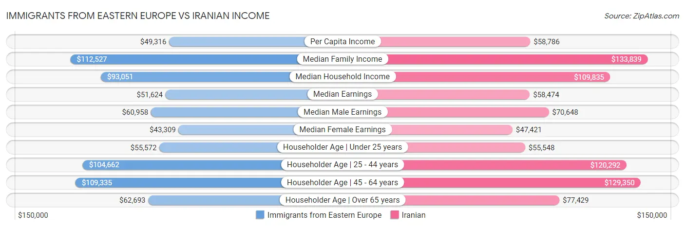 Immigrants from Eastern Europe vs Iranian Income