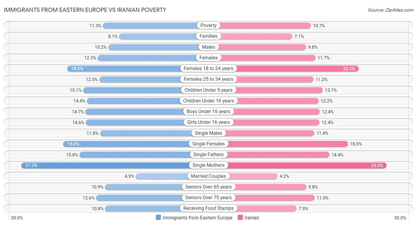 Immigrants from Eastern Europe vs Iranian Poverty