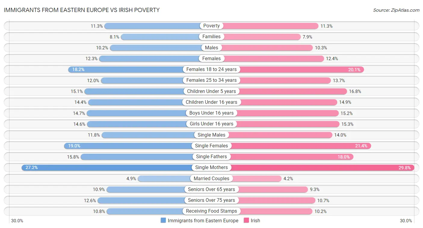 Immigrants from Eastern Europe vs Irish Poverty