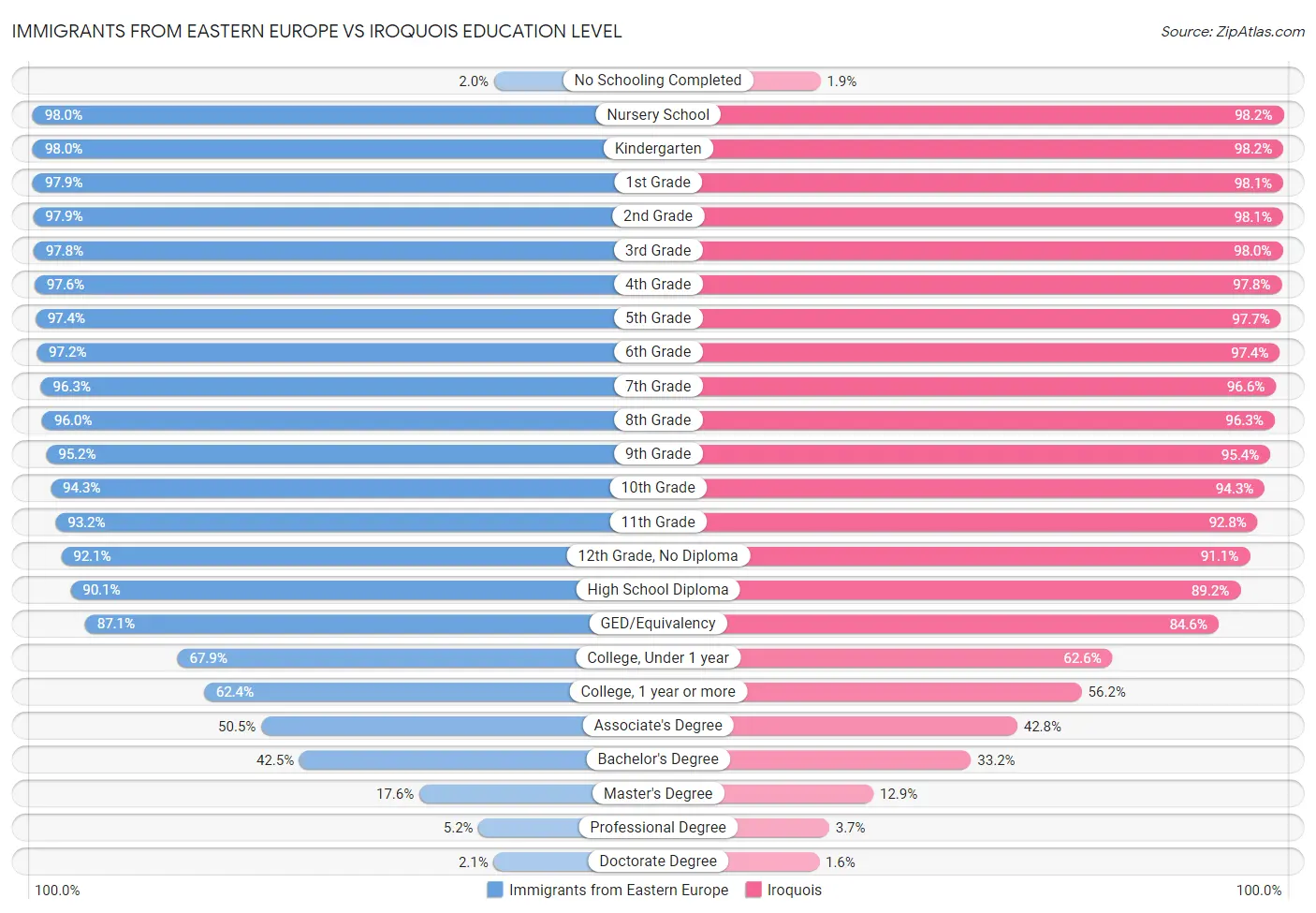 Immigrants from Eastern Europe vs Iroquois Education Level
