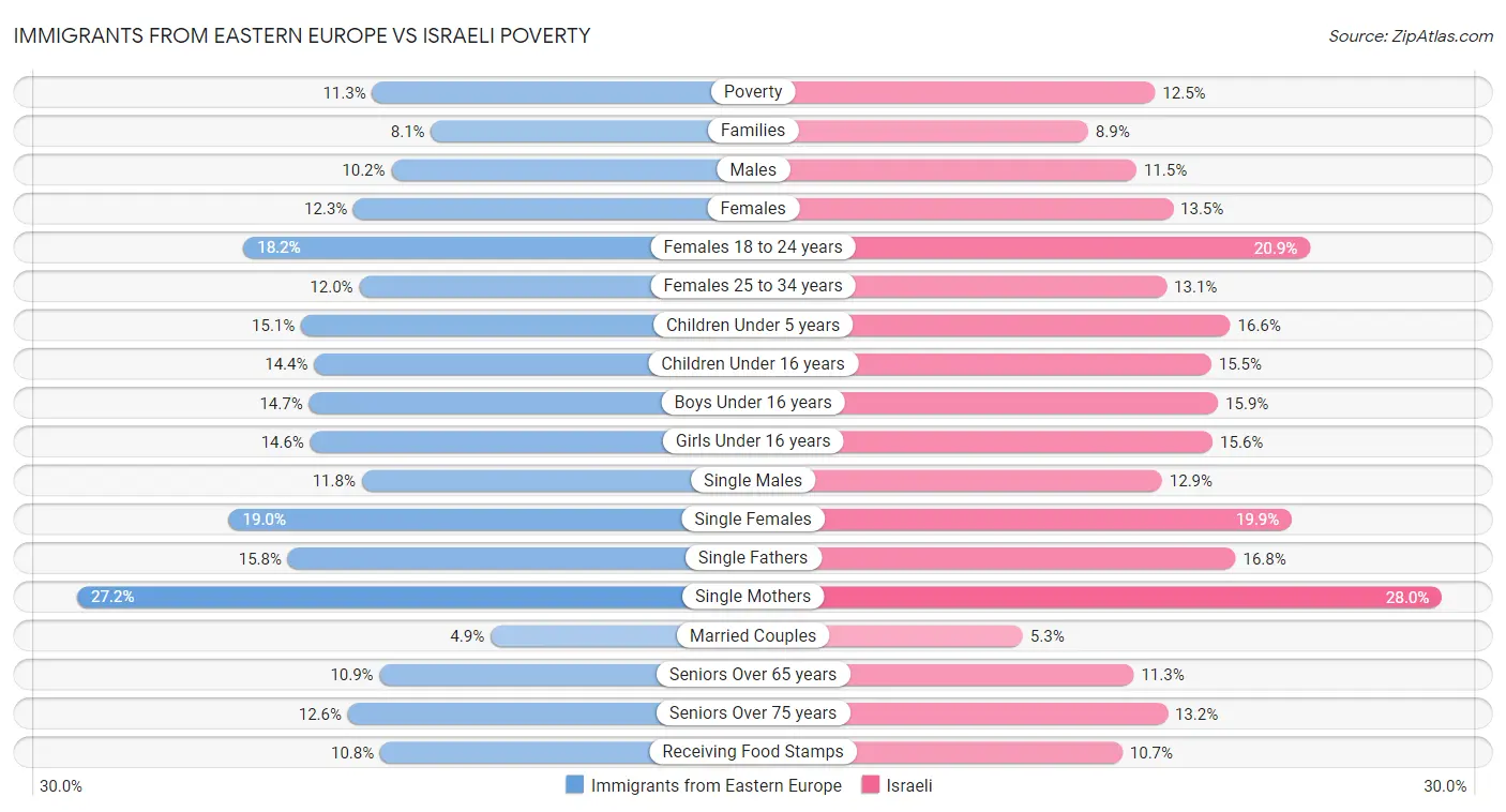 Immigrants from Eastern Europe vs Israeli Poverty