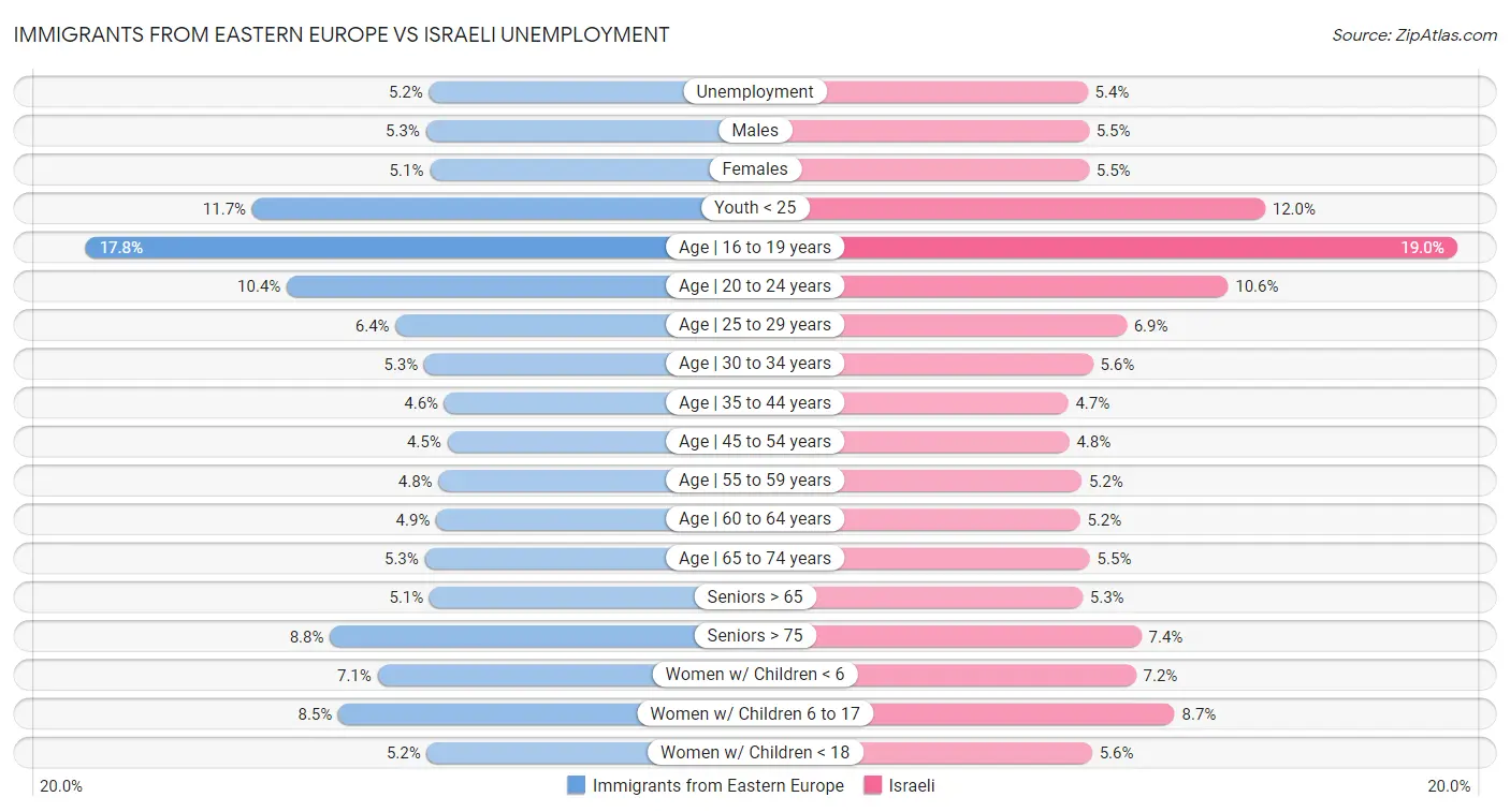Immigrants from Eastern Europe vs Israeli Unemployment