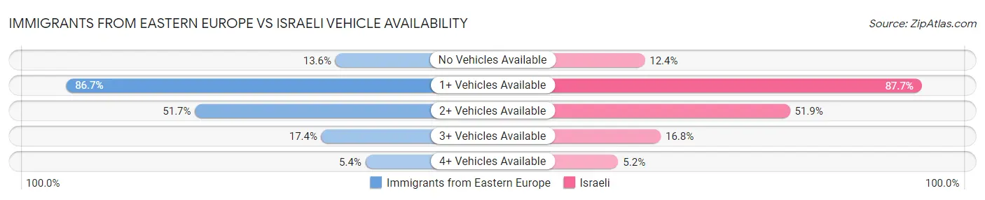 Immigrants from Eastern Europe vs Israeli Vehicle Availability