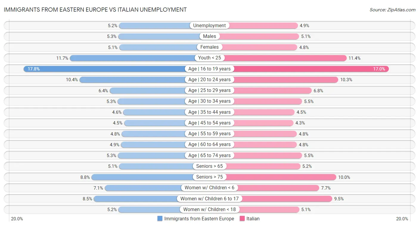 Immigrants from Eastern Europe vs Italian Unemployment