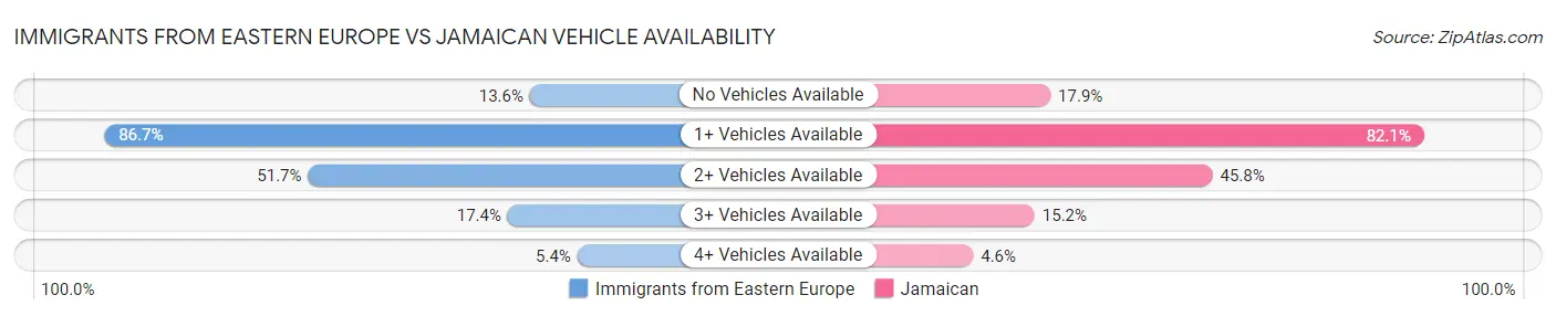 Immigrants from Eastern Europe vs Jamaican Vehicle Availability