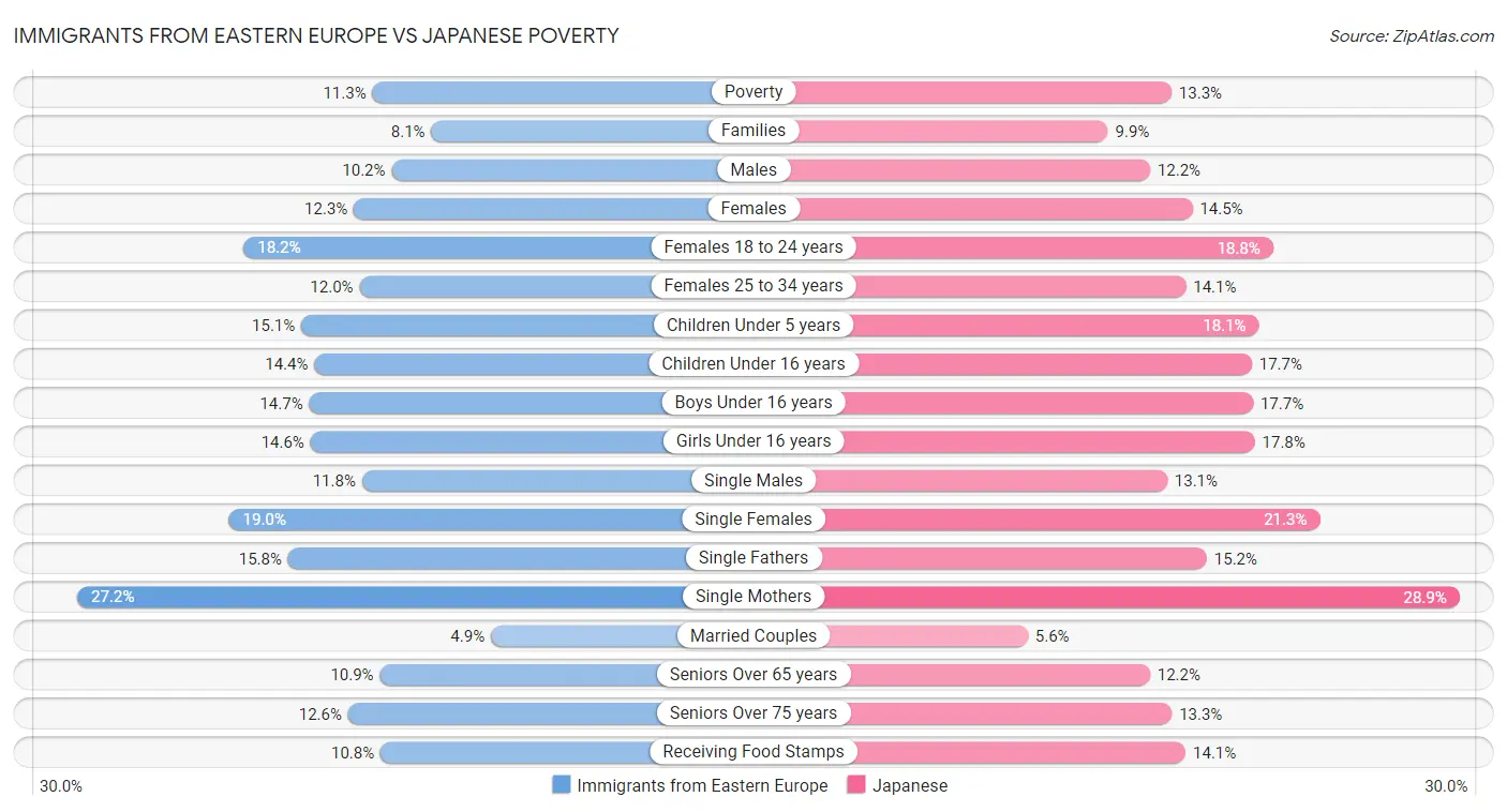 Immigrants from Eastern Europe vs Japanese Poverty