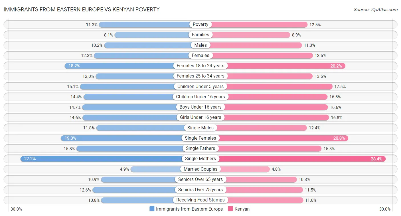 Immigrants from Eastern Europe vs Kenyan Poverty