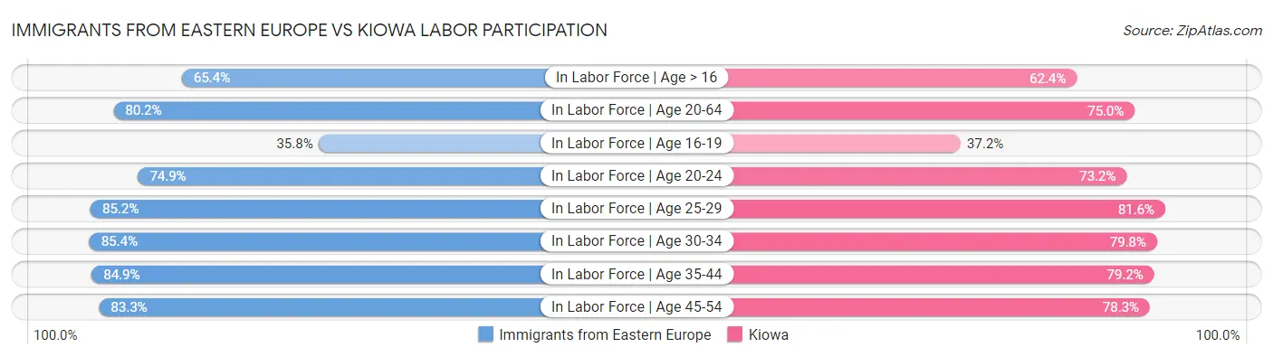 Immigrants from Eastern Europe vs Kiowa Labor Participation