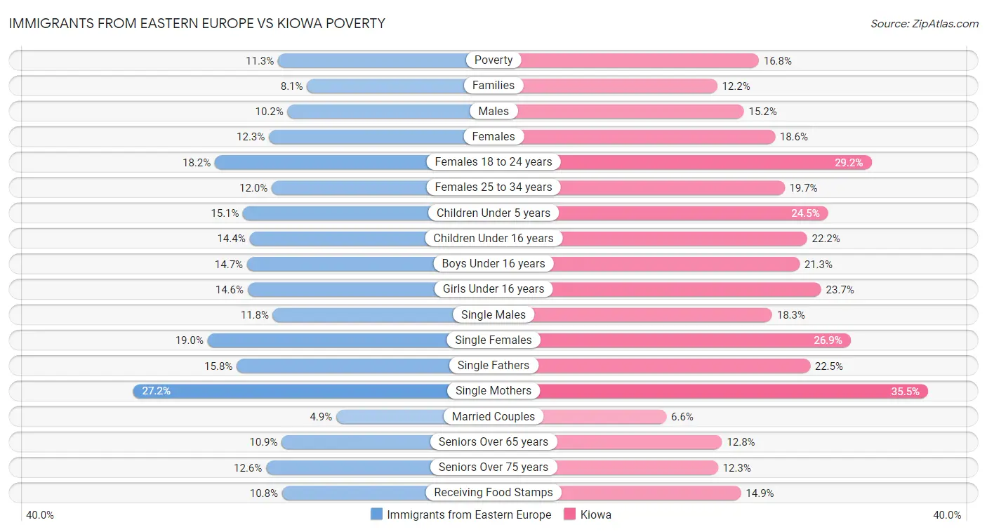 Immigrants from Eastern Europe vs Kiowa Poverty