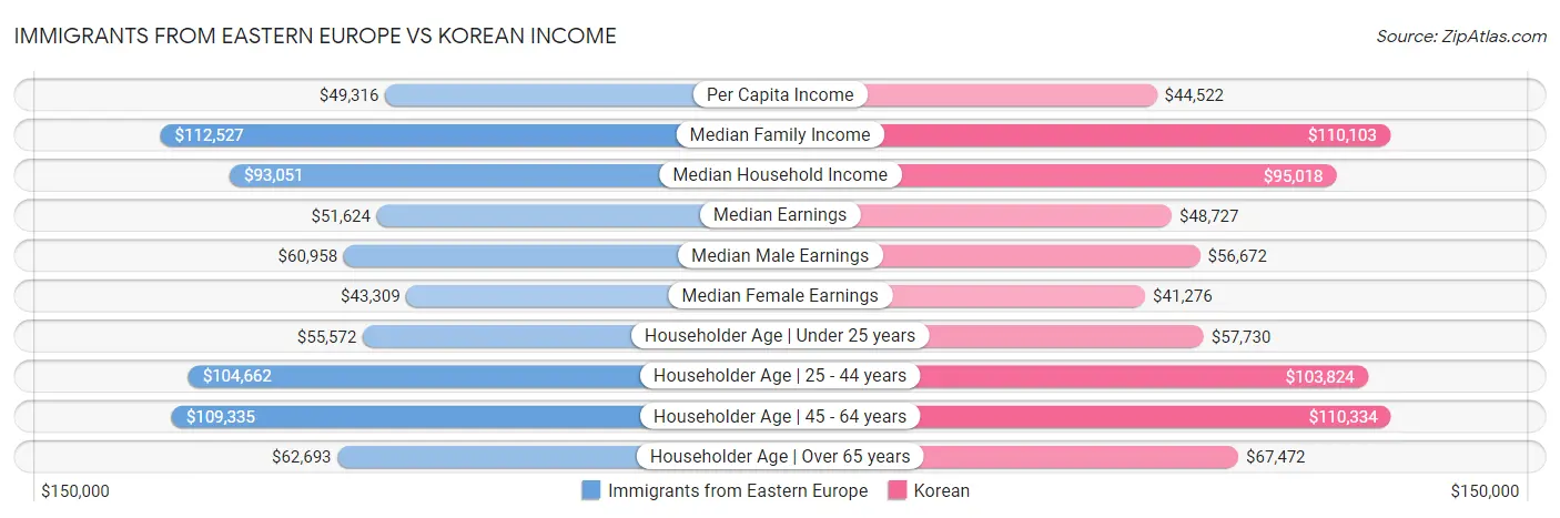 Immigrants from Eastern Europe vs Korean Income