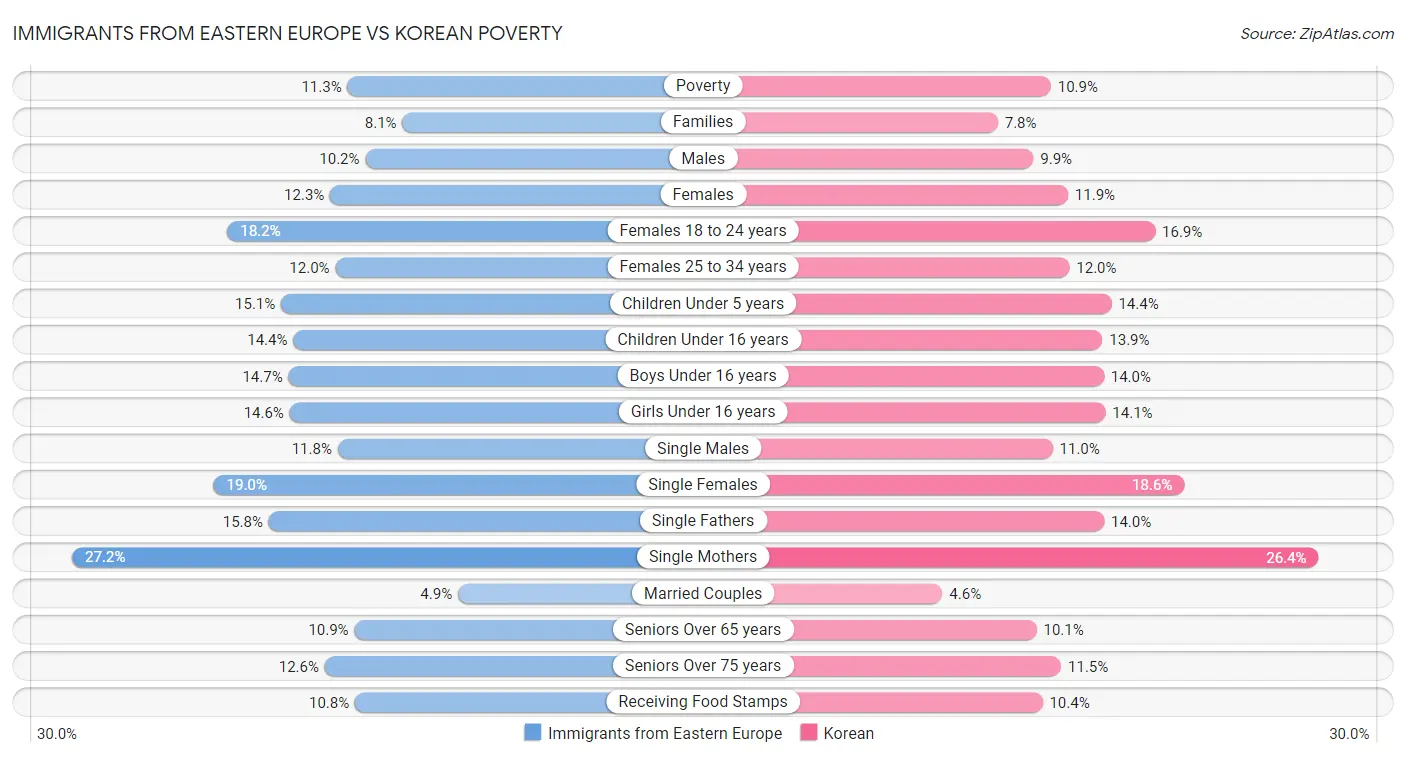 Immigrants from Eastern Europe vs Korean Poverty