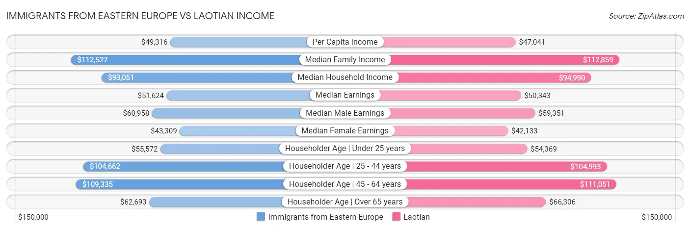 Immigrants from Eastern Europe vs Laotian Income