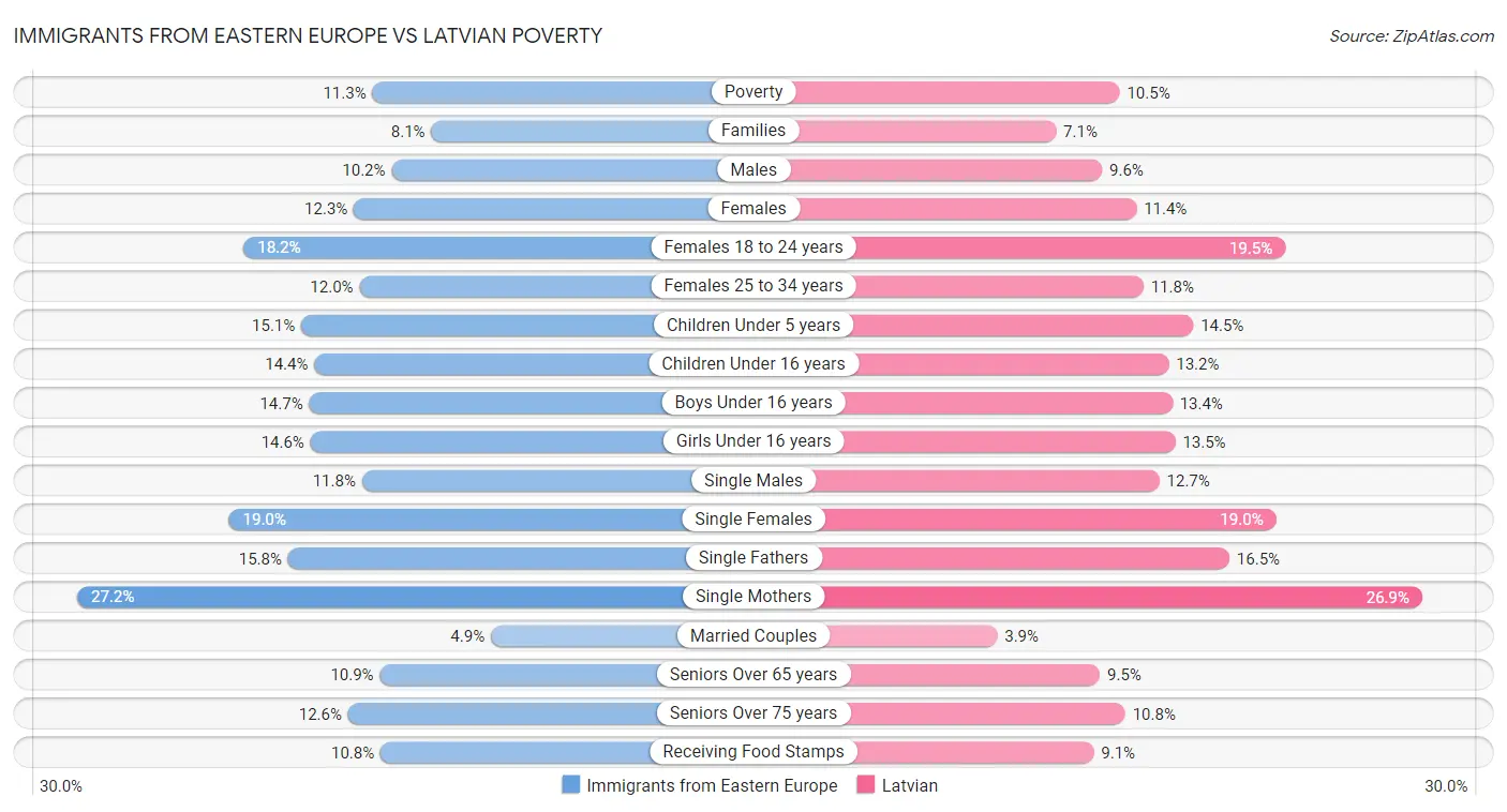 Immigrants from Eastern Europe vs Latvian Poverty