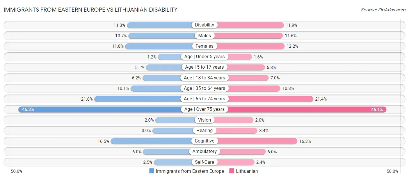 Immigrants from Eastern Europe vs Lithuanian Disability