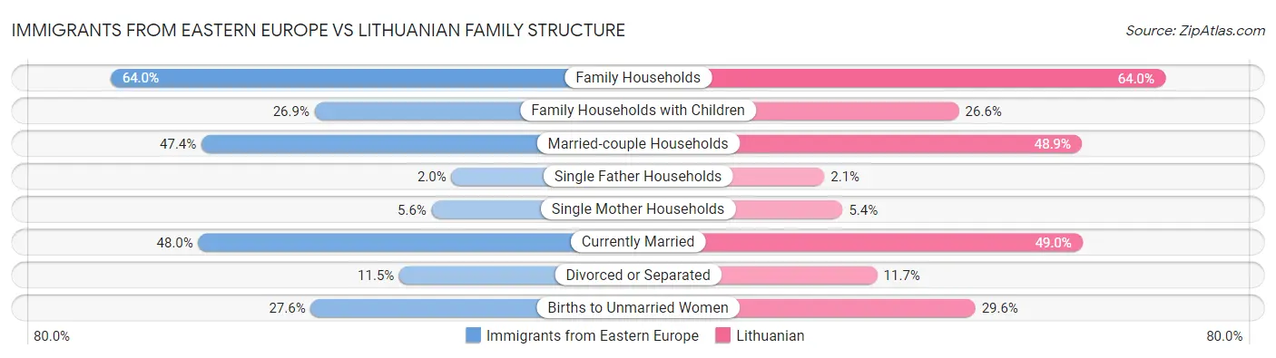 Immigrants from Eastern Europe vs Lithuanian Family Structure