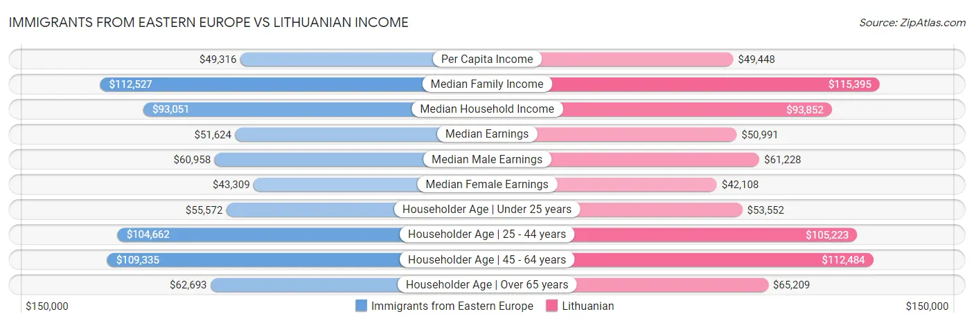 Immigrants from Eastern Europe vs Lithuanian Income