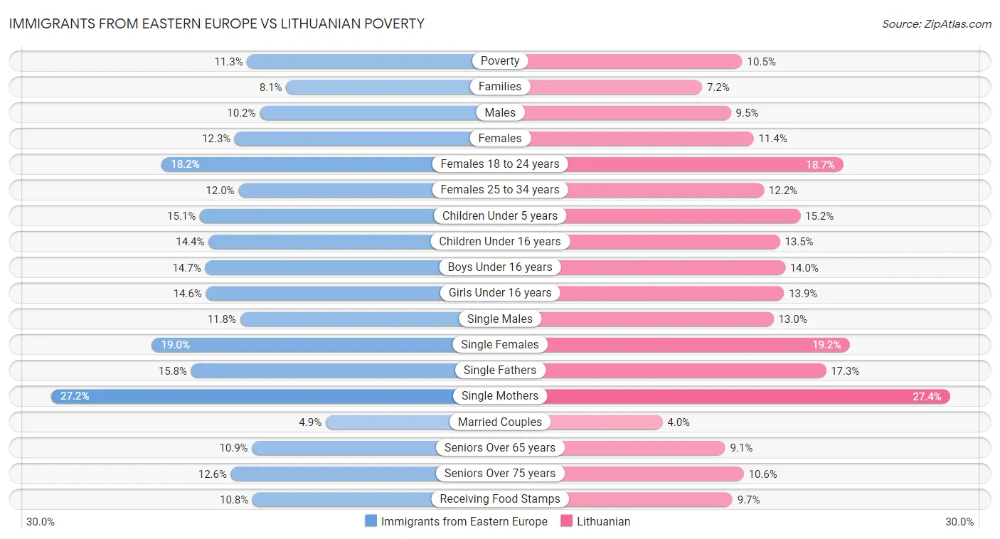 Immigrants from Eastern Europe vs Lithuanian Poverty