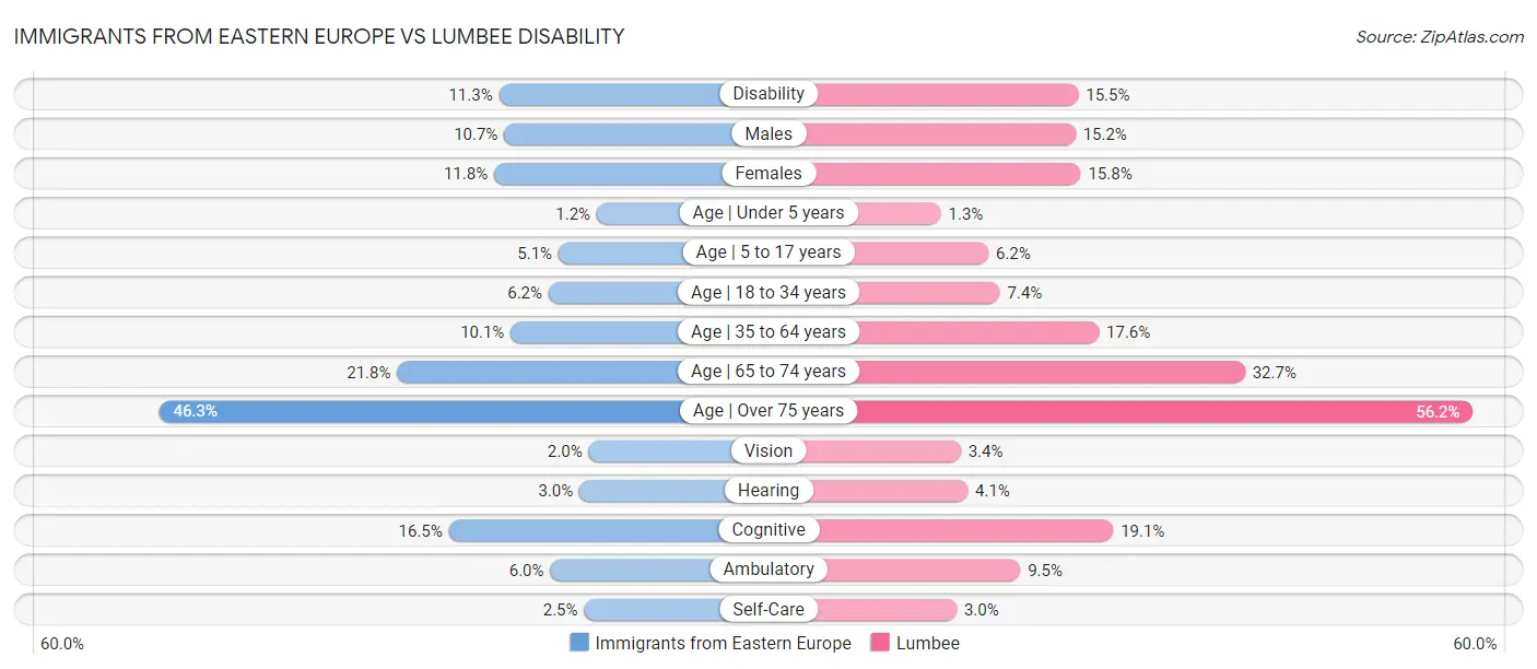 Immigrants from Eastern Europe vs Lumbee Disability