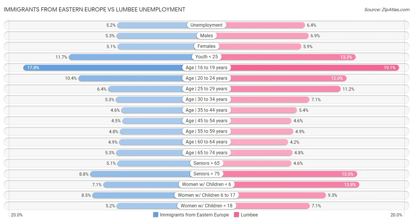 Immigrants from Eastern Europe vs Lumbee Unemployment