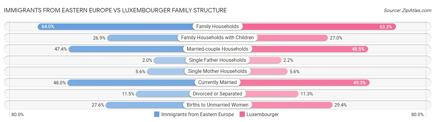 Immigrants from Eastern Europe vs Luxembourger Family Structure