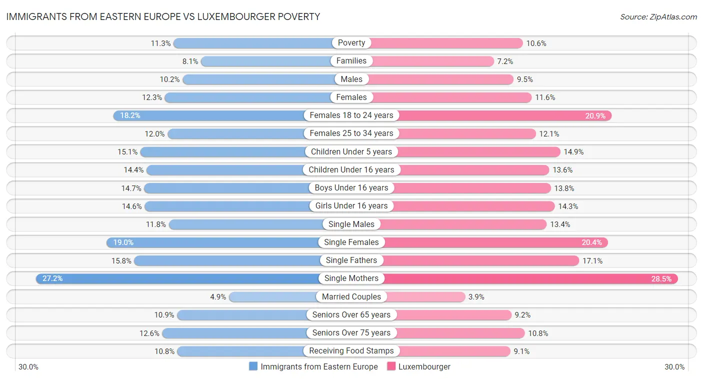 Immigrants from Eastern Europe vs Luxembourger Poverty