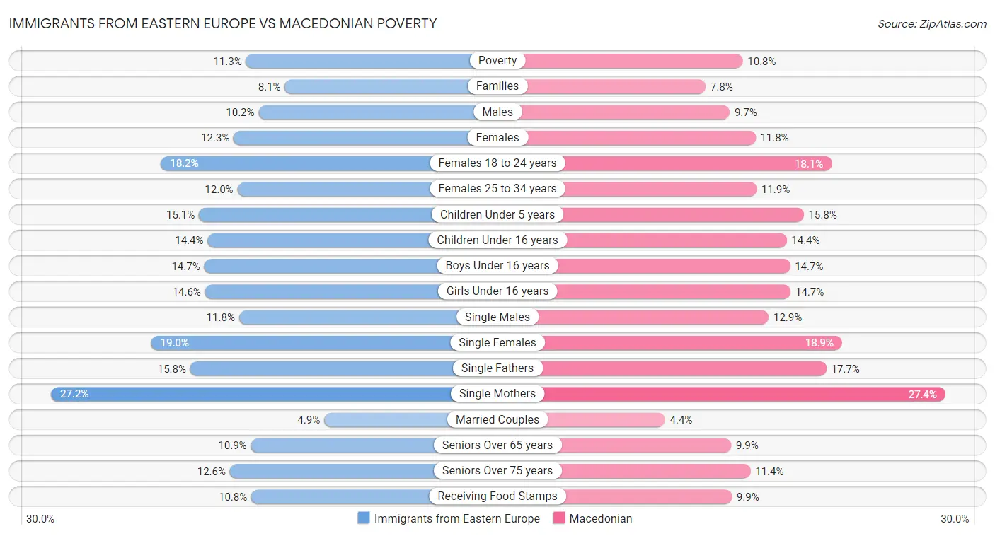 Immigrants from Eastern Europe vs Macedonian Poverty