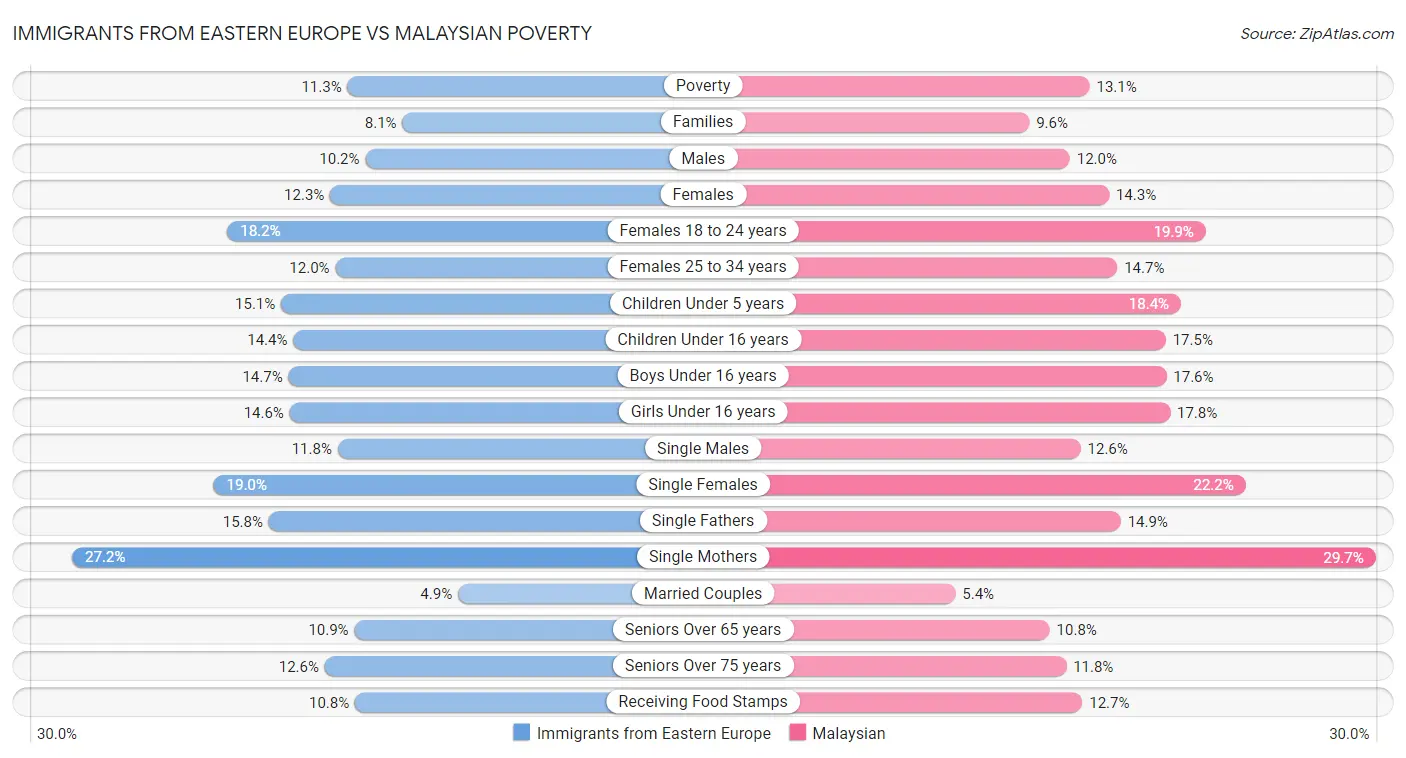 Immigrants from Eastern Europe vs Malaysian Poverty