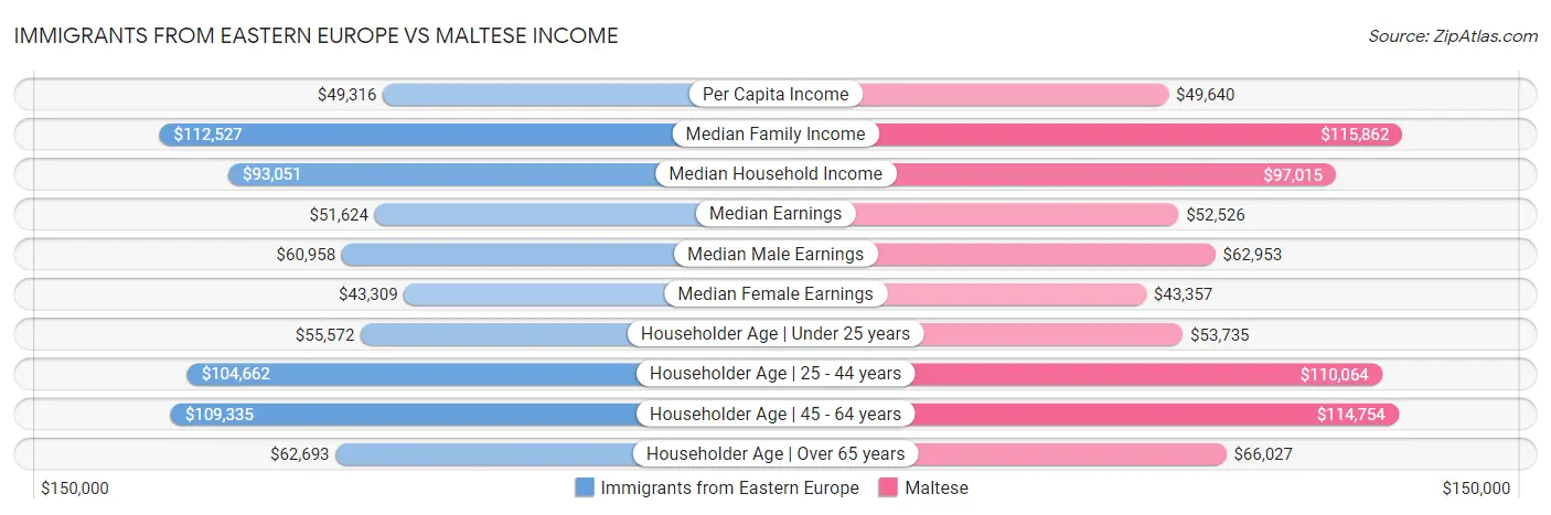 Immigrants from Eastern Europe vs Maltese Income